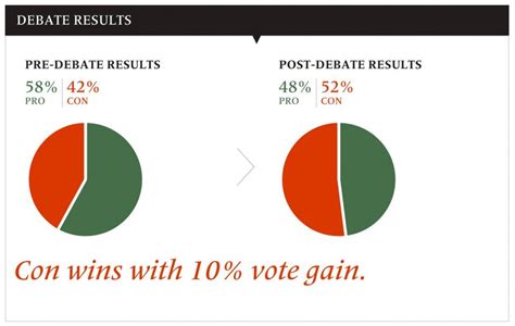 munk debate results